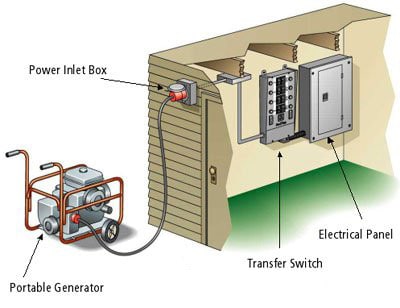 Power Inlet Boxes and Transfer Switches