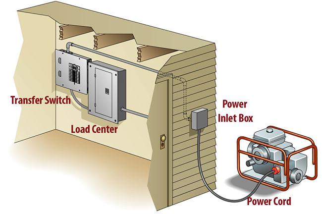 Transfer Switch Installation